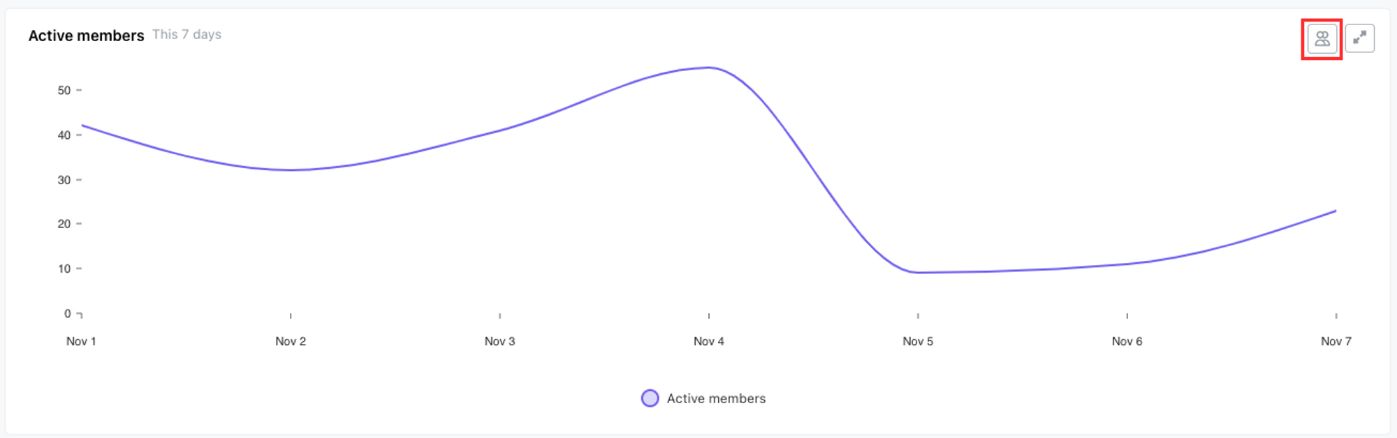 Chart 2: Members icon button on a line graph