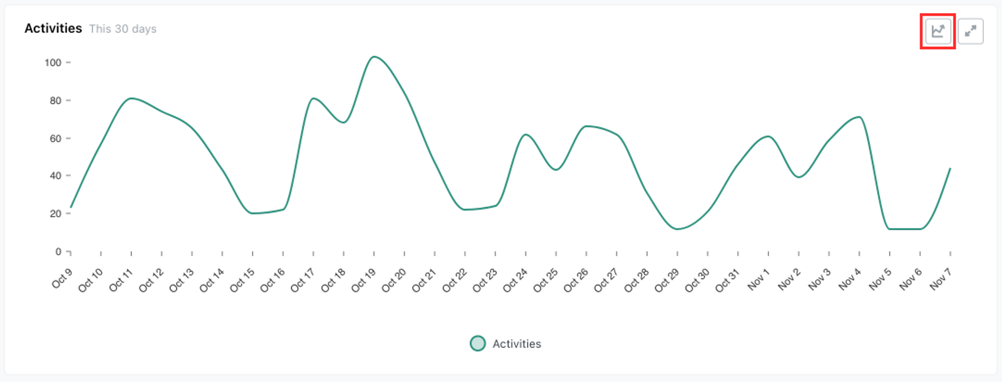 Chart 4: Activities icon button on a line graph 