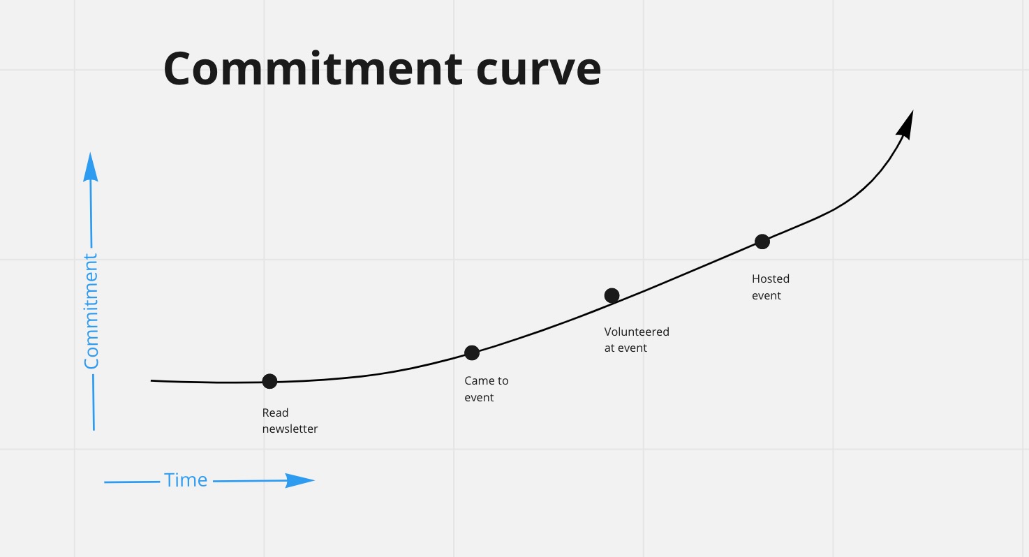 Commitment curve
