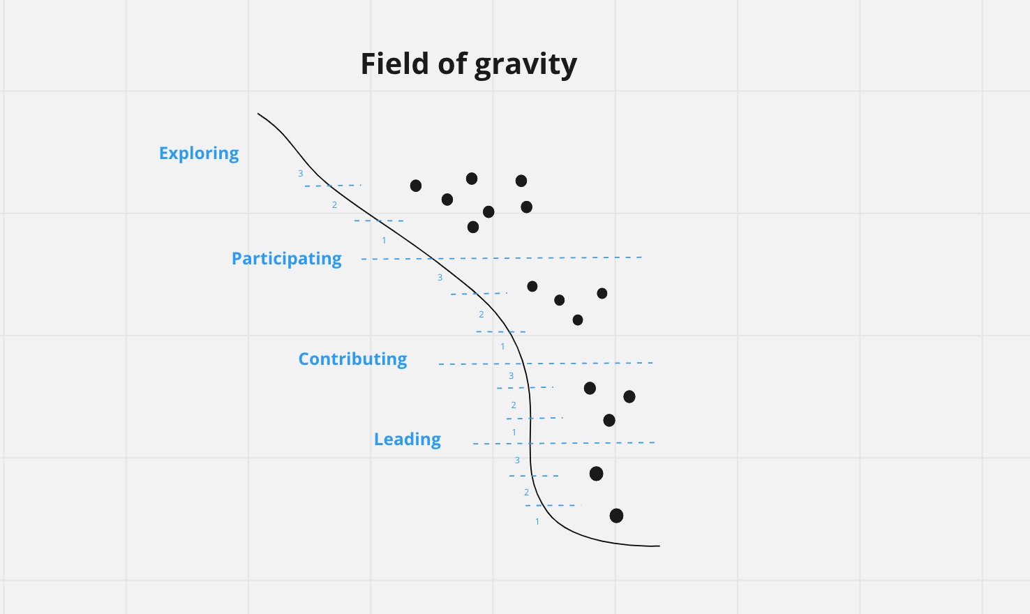 Field of gravity with orbit levels